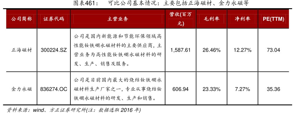 图可比公司基本情况：主要包括<hl>正</hl><hl>海</hl><hl>磁</hl><hl>材</hl>、金力永磁等