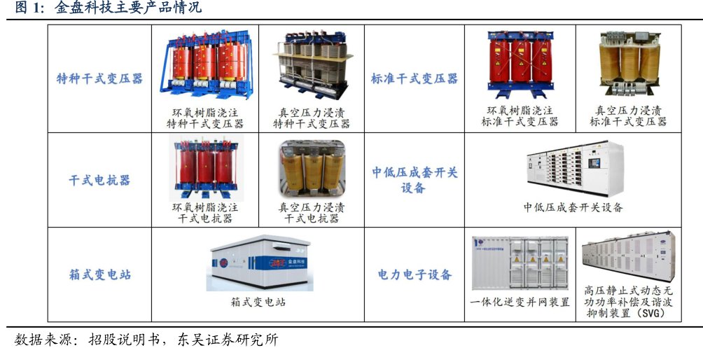 <hl>金</hl><hl>盘</hl><hl>科</hl><hl>技</hl>主要产品情况