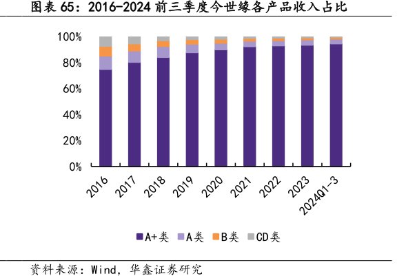 2016-2024前三季度<hl>今</hl><hl>世</hl><hl>缘</hl>各产品收入占比