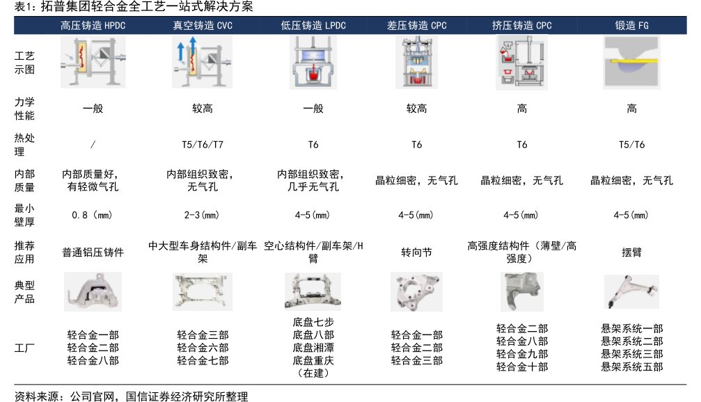 <hl>拓</hl><hl>普</hl><hl>集</hl><hl>团</hl>轻合金全工艺一站式解决方案