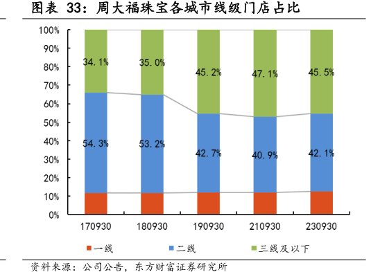<hl>周</hl><hl>大</hl><hl>福</hl>珠宝各城市线级门店占比