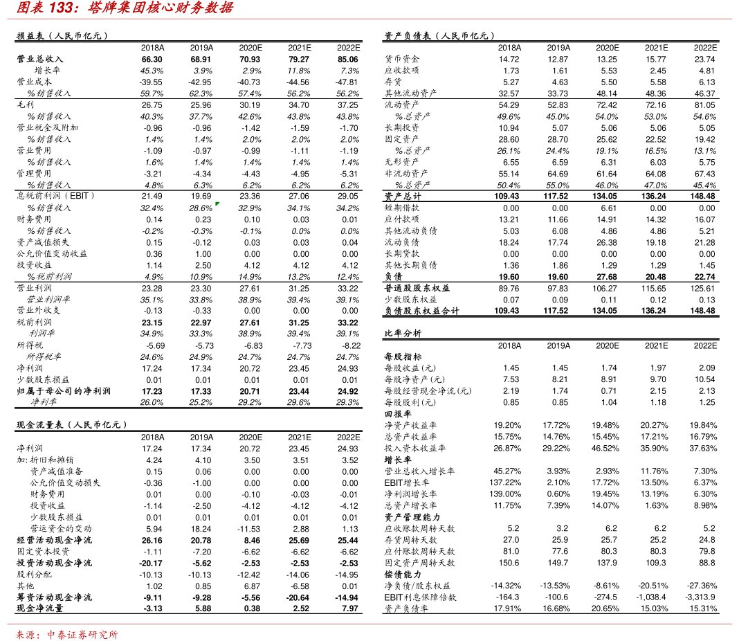 图<hl>塔</hl><hl>牌</hl><hl>集</hl><hl>团</hl>核心财务数据