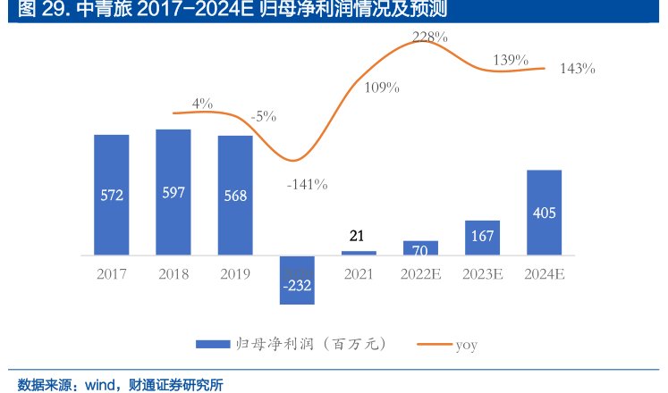<hl>中</hl><hl>青</hl><hl>旅</hl>2017-2024E归母净利润情况及预测228%