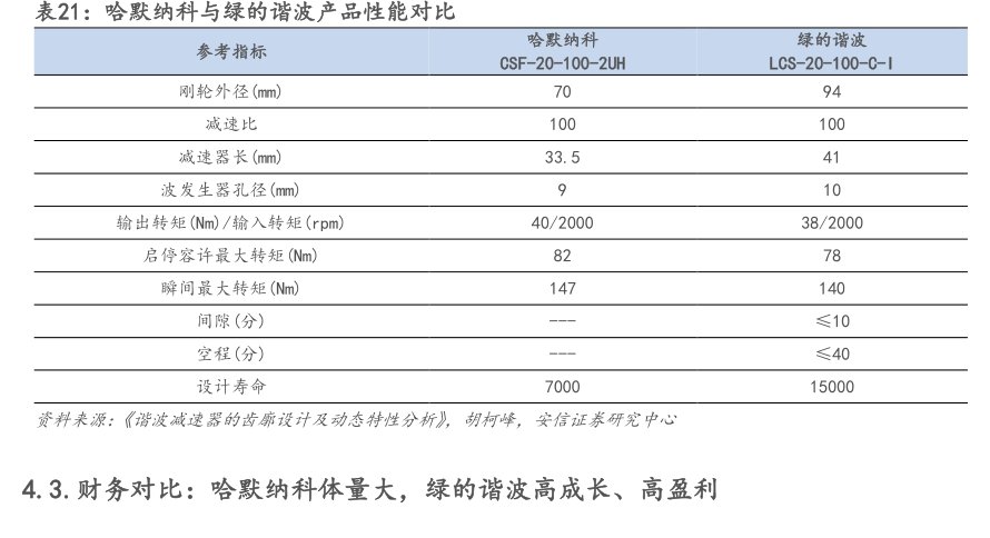 哈默纳科与<hl>绿</hl><hl>的</hl><hl>谐</hl><hl>波</hl>产品性能对比