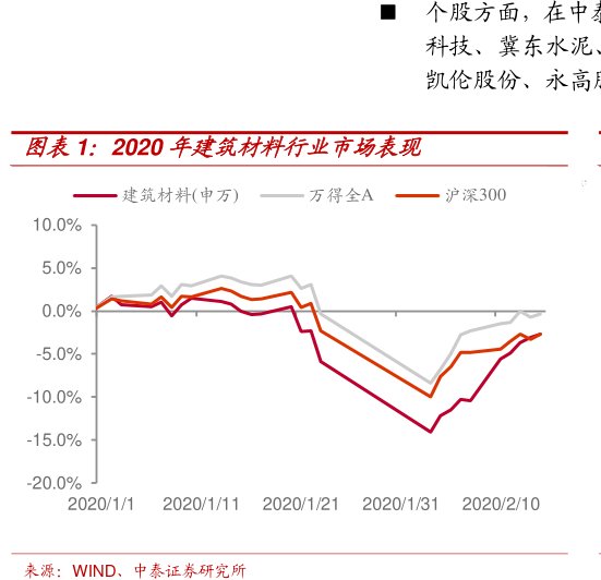 个股方面，在中泰建材重点覆盖公司中，<hl>赛</hl><hl>特</hl><hl>新</hl><hl>材</hl>、坚朗五金、金晶科技、冀东水泥、石英股份位列涨幅榜前五，三圣股份、再升科技、凯伦股份、永高股份、鲁阳节能位列涨幅榜后五。图2020年建筑材料行业市场表现