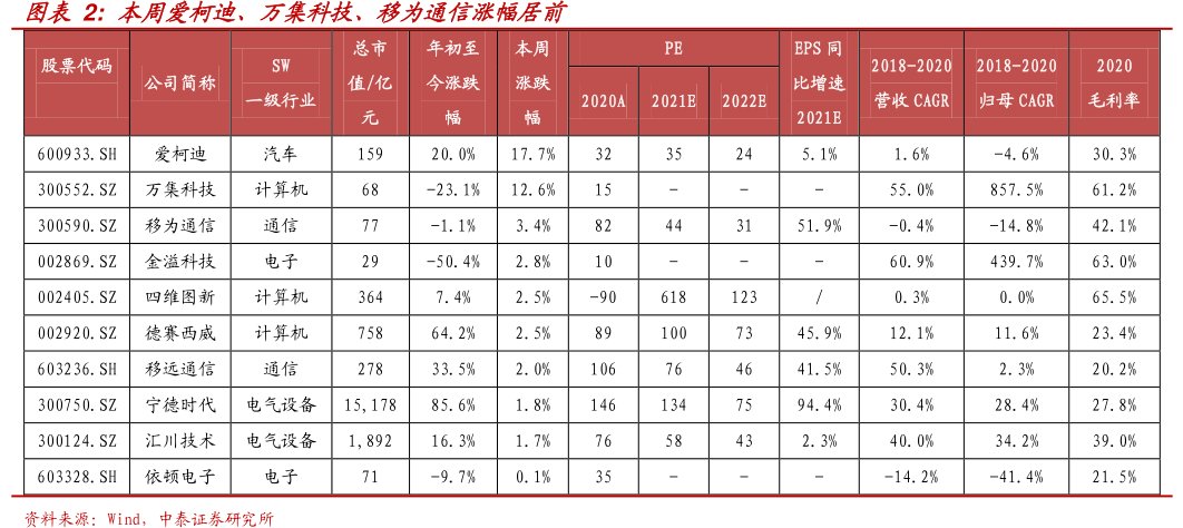 本周爱柯迪、万集科技、<hl>移</hl><hl>为</hl><hl>通</hl><hl>信</hl>涨幅居前