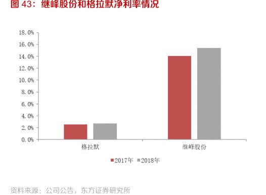<hl>继</hl><hl>峰</hl><hl>股</hl><hl>份</hl>和格拉默净利率情况