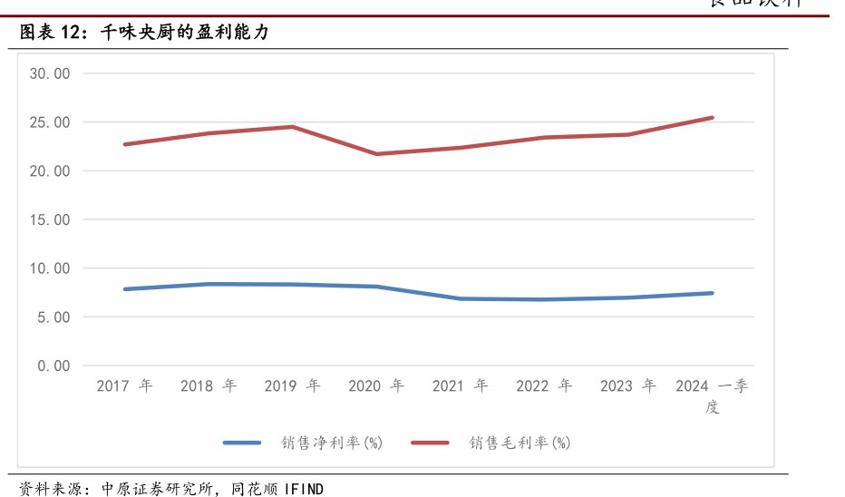 <hl>千</hl><hl>味</hl><hl>央</hl><hl>厨</hl>的盈利能力