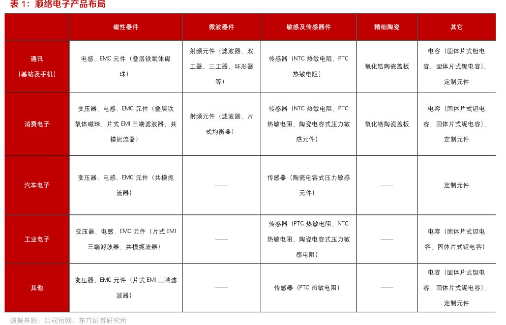 <hl>顺</hl><hl>络</hl><hl>电</hl><hl>子</hl>产品布局