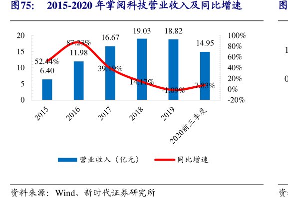 2015-2020年<hl>掌</hl><hl>阅</hl><hl>科</hl><hl>技</hl>营业收入及同比增速