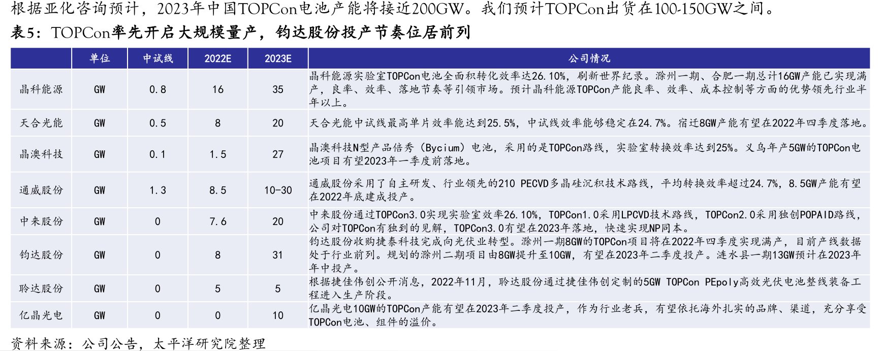 TOPCon率先开启大规模量产，<hl>钧</hl><hl>达</hl><hl>股</hl><hl>份</hl>投产节奏位居前列