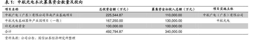 <hl>中</hl><hl>航</hl><hl>光</hl><hl>电</hl>本次募集资金数量及投向