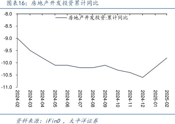 <hl>房</hl><hl>地</hl><hl>产</hl>开发投资累计同比
