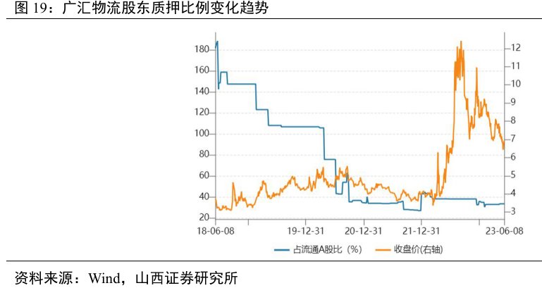 <hl>广</hl><hl>汇</hl><hl>物</hl><hl>流</hl>股东质押比例变化趋势