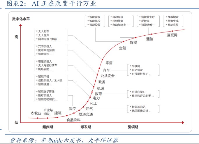 <hl>AI</hl>正在改变千行万业