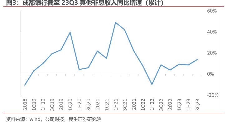 <hl>成</hl><hl>都</hl><hl>银</hl><hl>行</hl>截至23Q3其他非息收入同比增速（累计）