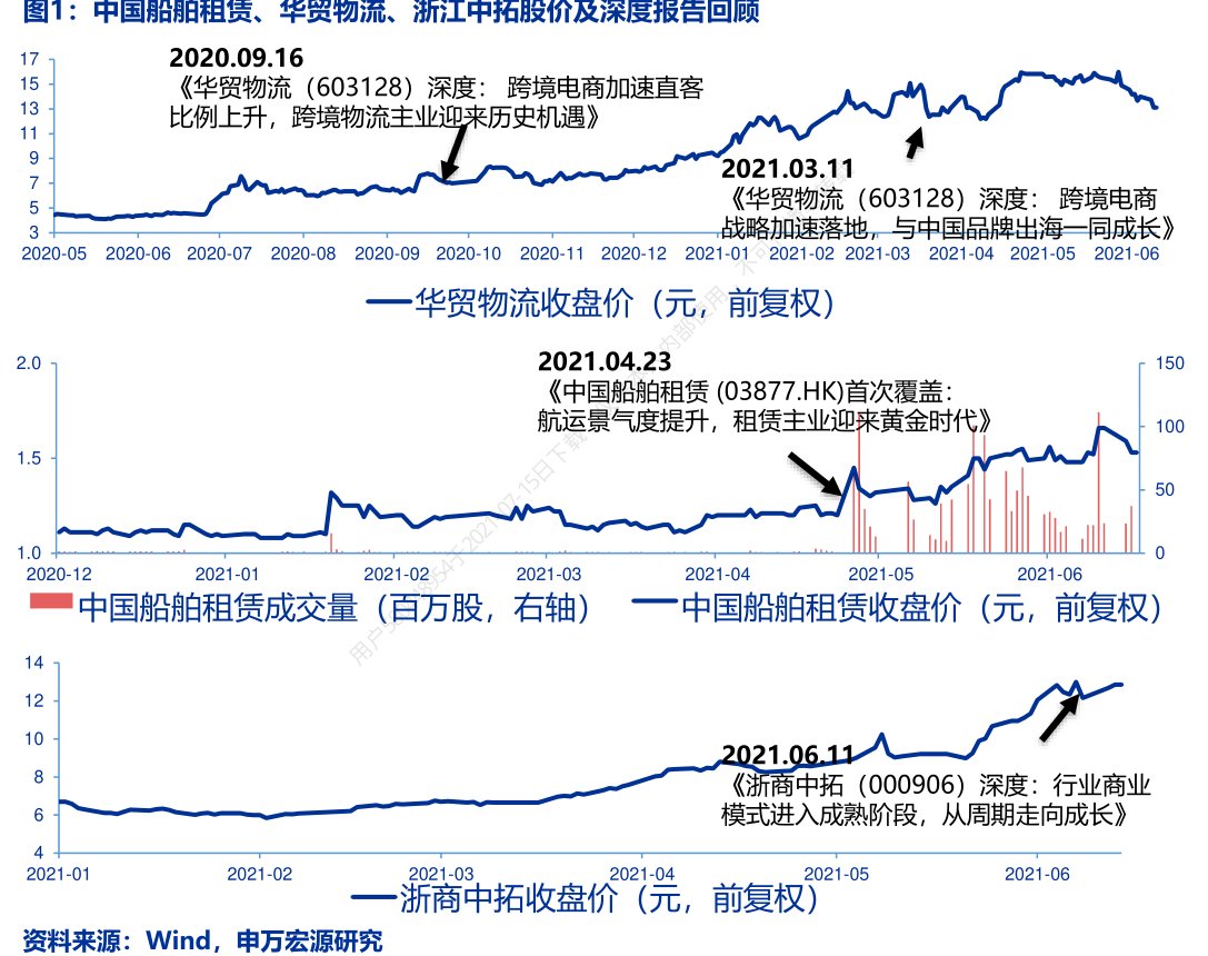 中国船舶租赁、<hl>华</hl><hl>贸</hl><hl>物</hl><hl>流</hl>、浙江中拓股价及深度报告回顾