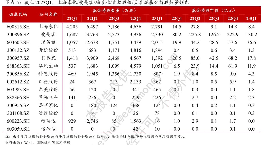 截止2023Q1，<hl>上</hl><hl>海</hl><hl>家</hl><hl>化</hl>_爱美客_珀莱雅_青松股份_贝泰妮基金持股数量领先