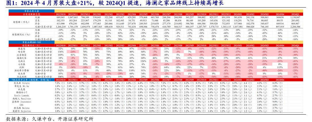 2024年4月男装大盘+21%，较2024Q1提速，<hl>海</hl><hl>澜</hl><hl>之</hl><hl>家</hl>品牌线上持续高增长