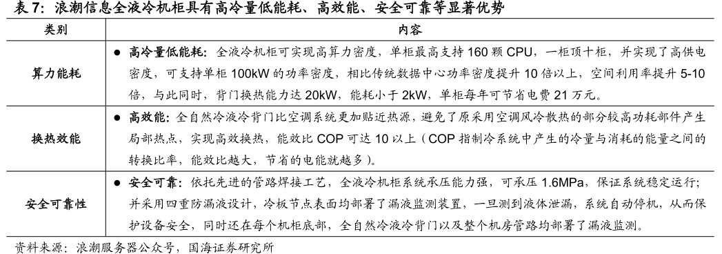 <hl>浪</hl><hl>潮</hl><hl>信</hl><hl>息</hl>全液冷机柜具有高冷量低能耗、高效能、安全可靠等显著优势