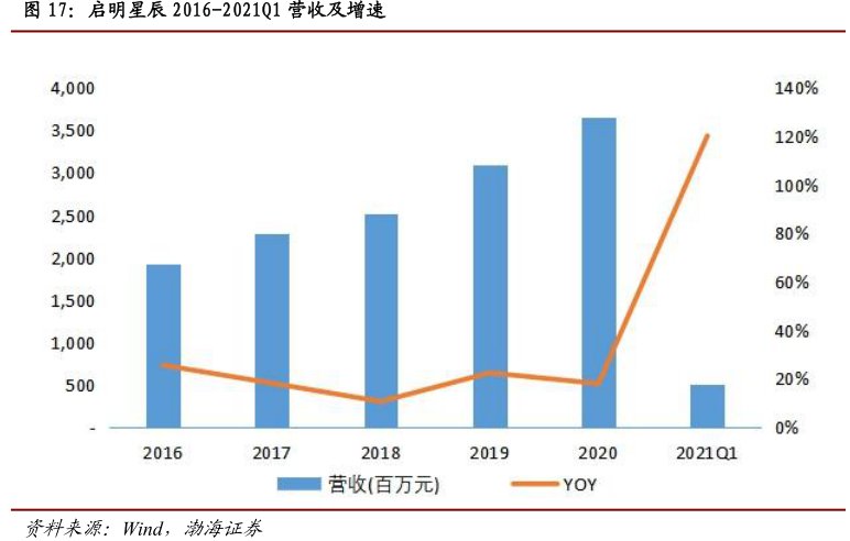 <hl>启</hl><hl>明</hl><hl>星</hl><hl>辰</hl>2016-2021Q1营收及增速