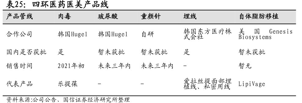 <hl>四</hl><hl>环</hl><hl>医</hl><hl>药</hl>医美产品线