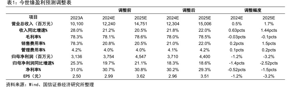 <hl>今</hl><hl>世</hl><hl>缘</hl>盈利预测调整表