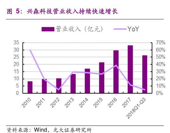<hl>兴</hl><hl>森</hl><hl>科</hl><hl>技</hl>营业收入持续快速增长