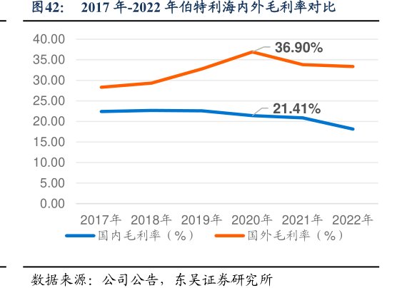 2017年-2022年<hl>伯</hl><hl>特</hl><hl>利</hl>海内外毛利率对比