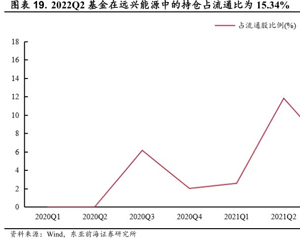 2022Q2基金在<hl>远</hl><hl>兴</hl><hl>能</hl><hl>源</hl>中的持仓占流通比为15.34%