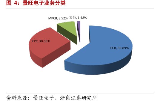 <hl>景</hl><hl>旺</hl><hl>电</hl><hl>子</hl>业务分类