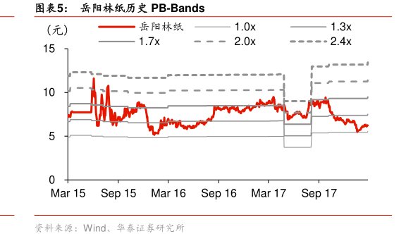 图<hl>岳</hl><hl>阳</hl><hl>林</hl><hl>纸</hl>历史PB-Bands