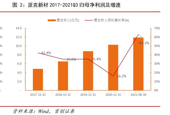 <hl>派</hl><hl>克</hl><hl>新</hl><hl>材</hl>2017-2021Q3归母净利润及增速