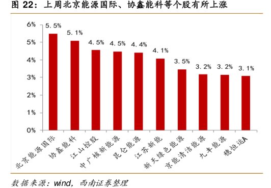 上周北京能源国际、<hl>协</hl><hl>鑫</hl><hl>能</hl><hl>科</hl>等个股有所上涨