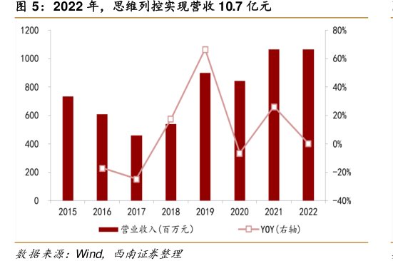 2022年，<hl>思</hl><hl>维</hl><hl>列</hl><hl>控</hl>实现营收10.7亿元