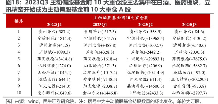 2023Q3主动偏股基金前10大重仓股主要集中在白酒、医药板块，<hl>立</hl><hl>讯</hl><hl>精</hl><hl>密</hl>开始成为主动偏股基金前10大重仓A股