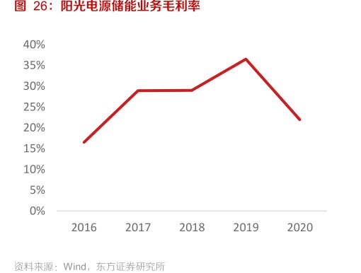 <hl>阳</hl><hl>光</hl><hl>电</hl><hl>源</hl>储能业务毛利率