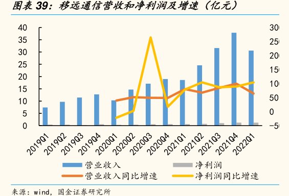 <hl>移</hl><hl>远</hl><hl>通</hl><hl>信</hl>营收和净利润及增速（亿元）