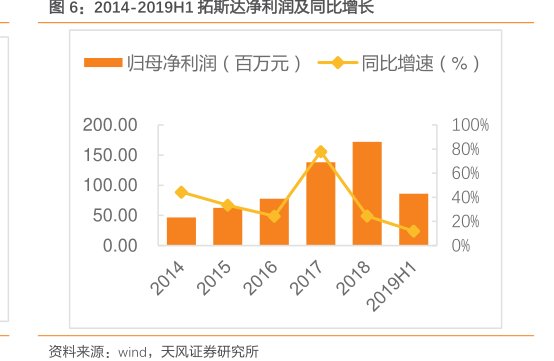 2014-2019H1<hl>拓</hl><hl>斯</hl><hl>达</hl>净利润及同比增长