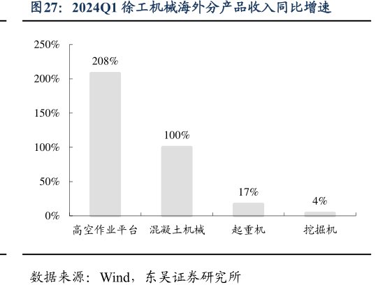 2024Q1<hl>徐</hl><hl>工</hl><hl>机</hl><hl>械</hl>海外分产品收入同比增速