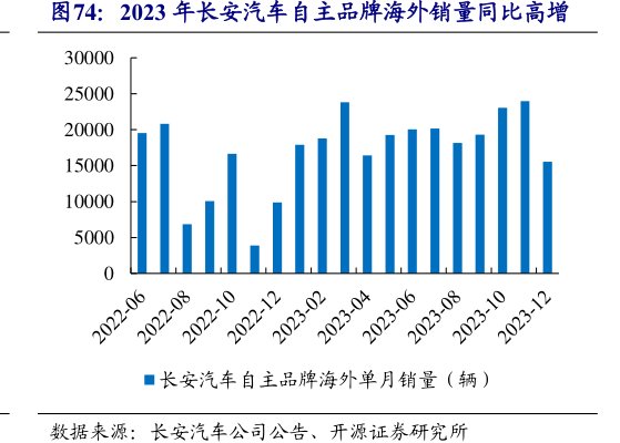 2023年<hl>长</hl><hl>安</hl><hl>汽</hl><hl>车</hl>自主品牌海外销量同比高增
