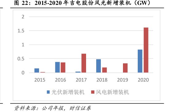 2015-2020年<hl>吉</hl><hl>电</hl><hl>股</hl><hl>份</hl>风光新增装机（GW）