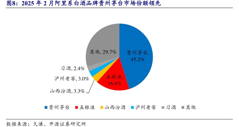 2025年2月阿里系白酒品牌<hl>贵</hl><hl>州</hl><hl>茅</hl><hl>台</hl>市场份额领先
