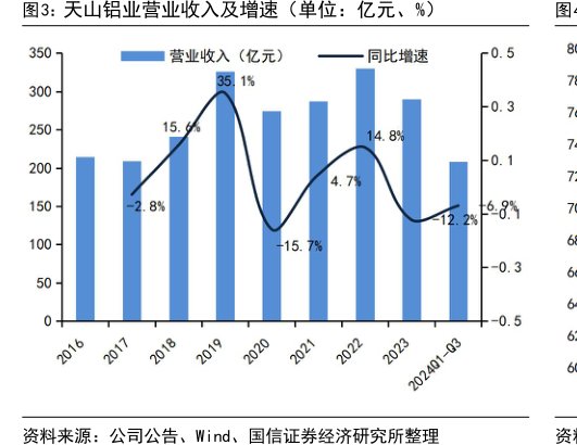 天山铝业营业收入及增速（单位：亿元、%）