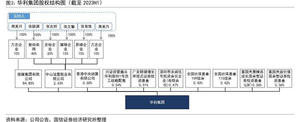 <hl>华</hl><hl>利</hl><hl>集</hl><hl>团</hl>股权结构图（截至2023H1）