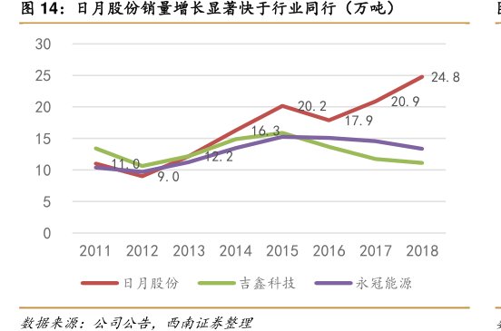 <hl>日</hl><hl>月</hl><hl>股</hl><hl>份</hl>销量增长显著快于行业同行（万吨）