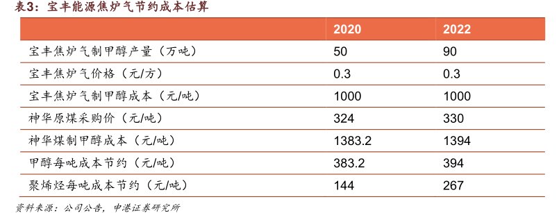 <hl>宝</hl><hl>丰</hl><hl>能</hl><hl>源</hl>焦炉气节约成本估算