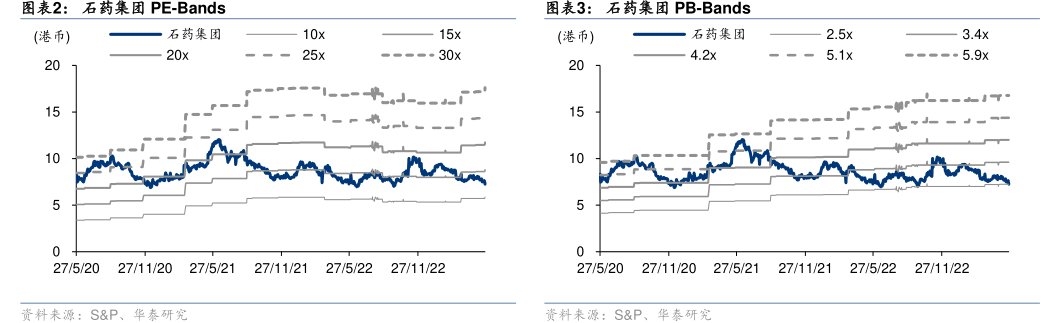 <hl>石</hl><hl>药</hl><hl>集</hl><hl>团</hl>PB-Bands