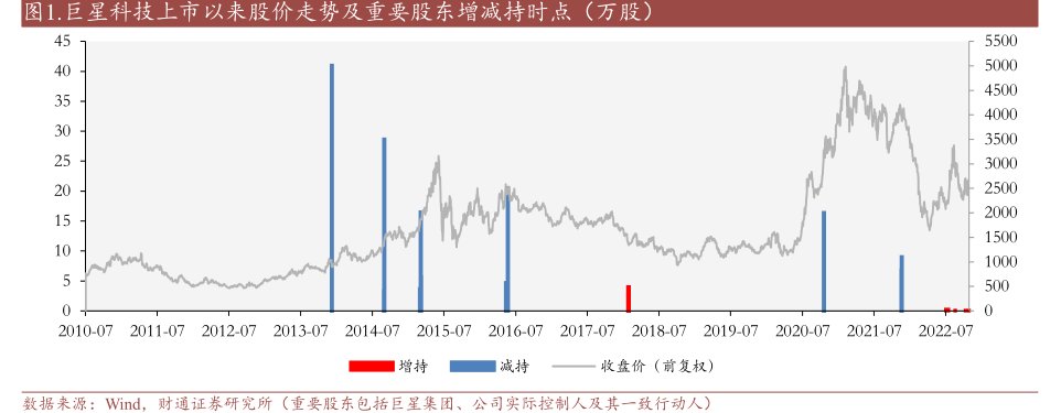 <hl>巨</hl><hl>星</hl><hl>科</hl><hl>技</hl>上市以来股价走势及重要股东增减持时点（万股）