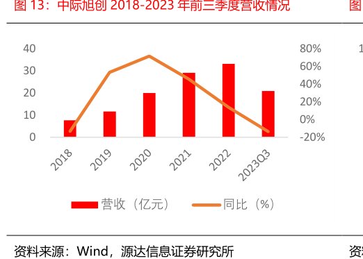<hl>中</hl><hl>际</hl><hl>旭</hl><hl>创</hl>2018-2023年前三季度营收情况